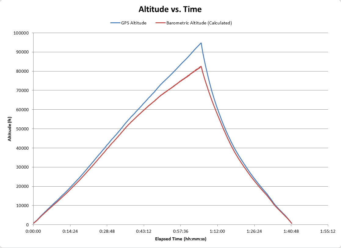 Altitude vs. Time Altitude vs. Time