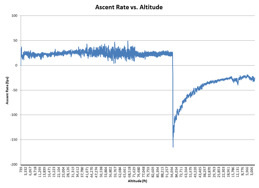 Ascent Rate vs. Altitude Ascent Rate vs. Altitude
