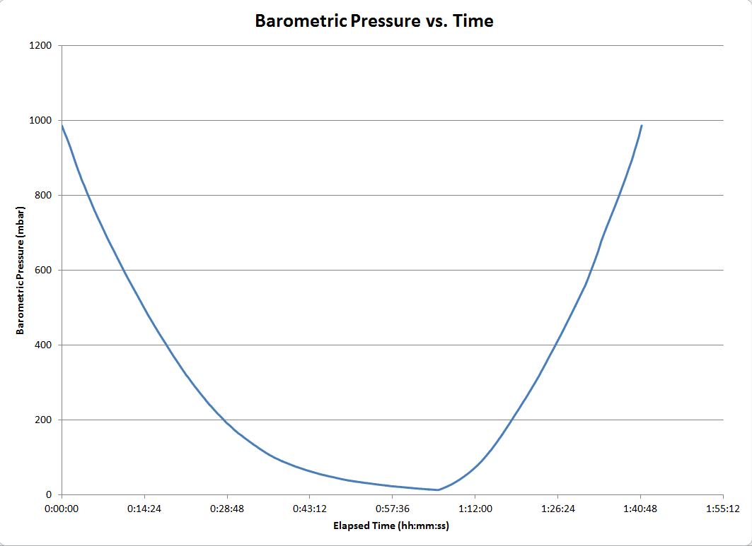 Pressure vs. Time Pressure vs. Time