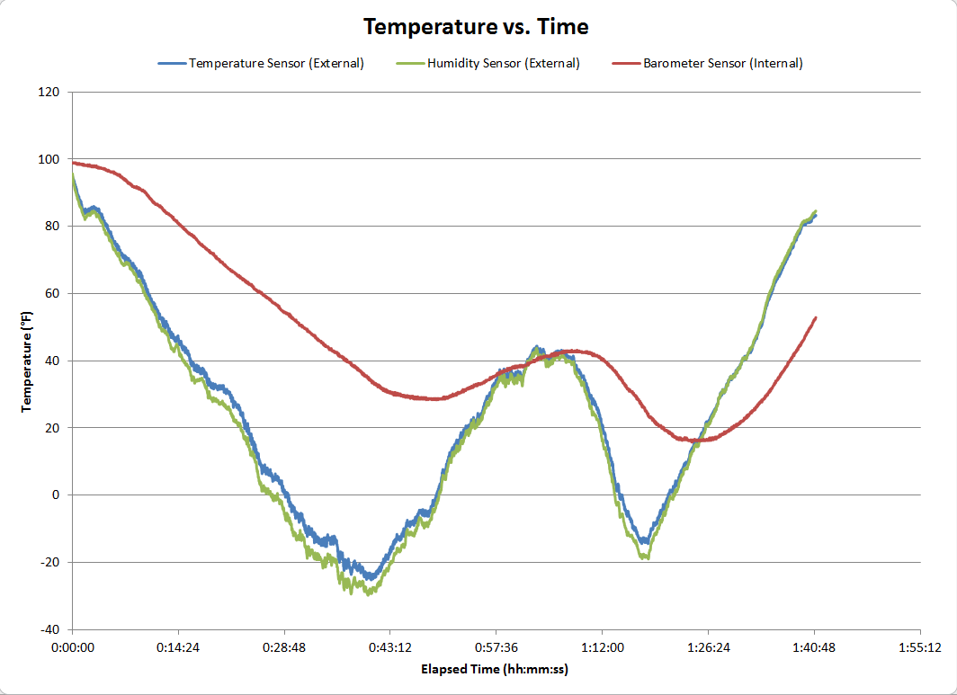 Temp vs. Time Temp vs. Time