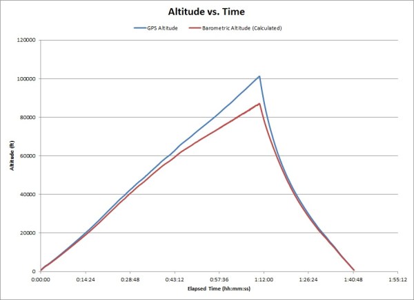 SUFO-2 - Altitude vs. Time