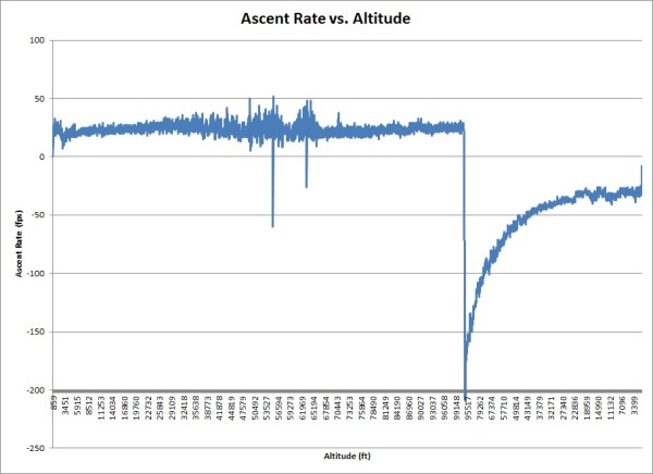 SUFO-2 - Ascent Rate vs. Altitude