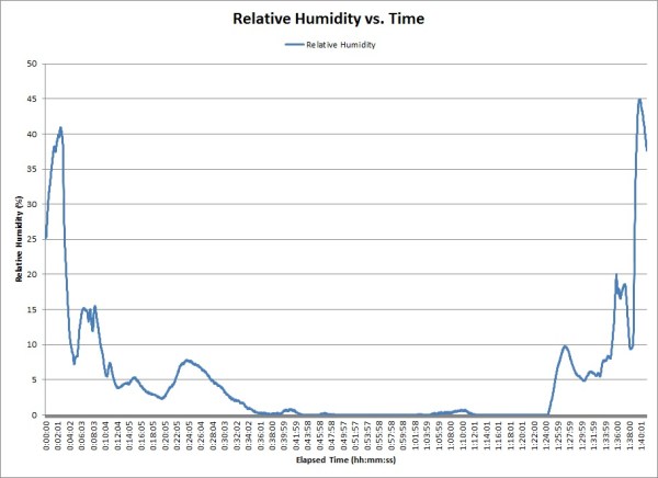 SUFO-2 - Humidity vs. Time