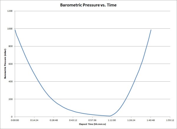 SUFO-2 - Pressure vs. Time