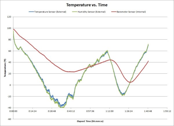 SUFO-2 - Temperature vs. Time