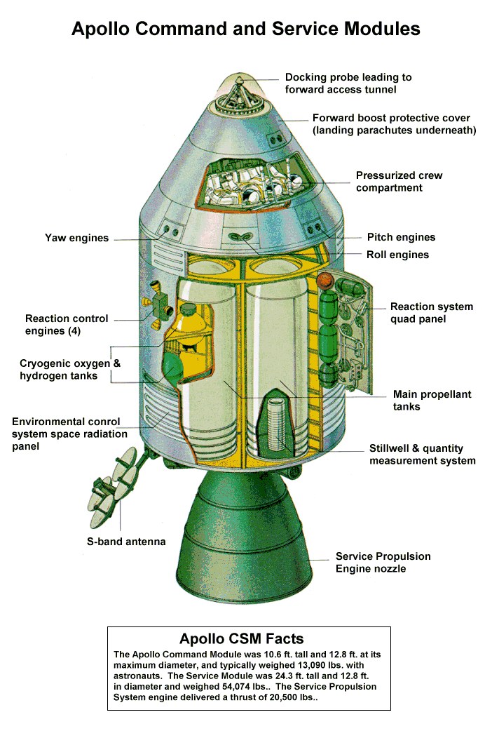 Apollo Command and Service Module diagram