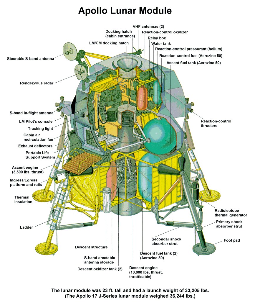 Apollo Lunar Module diagram