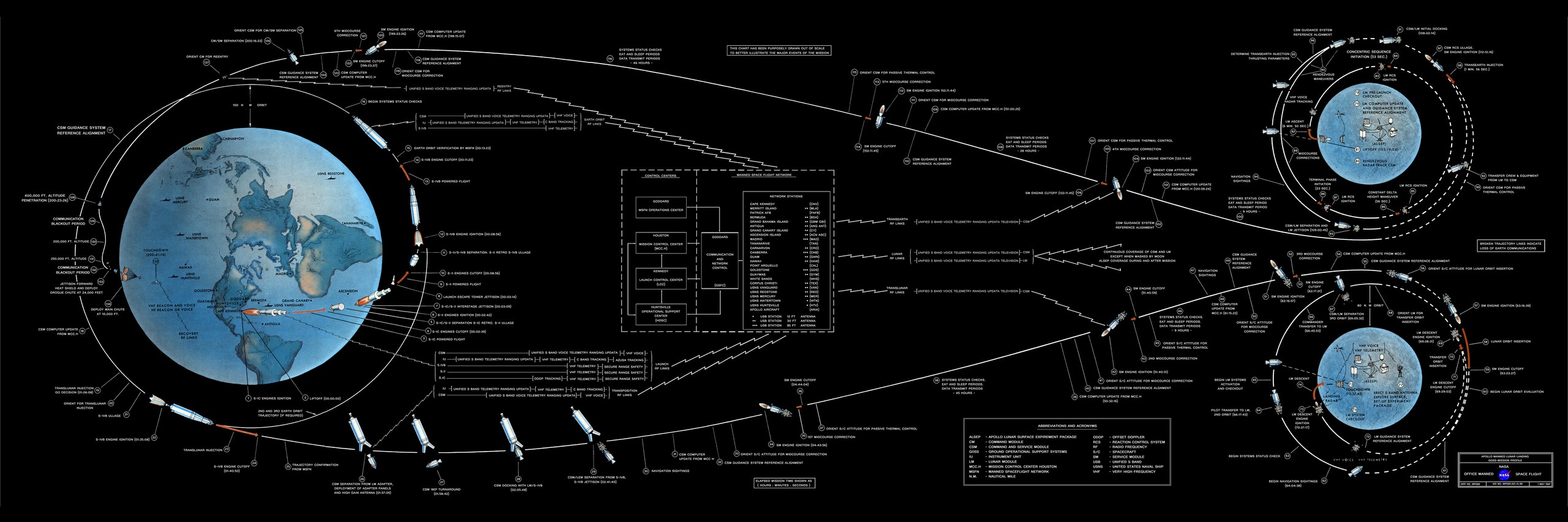 NASA Apollo moon landing mission profile chart