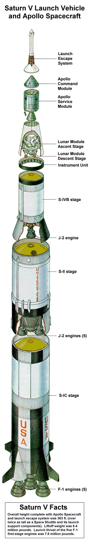 Saturn V rocket cutaway diagram